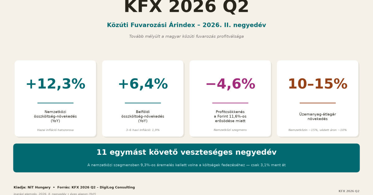 Fogynak a fuvarozók, kilőttek a költségek – tarthatatlan a nemzetközi fuvarozás vesztesége